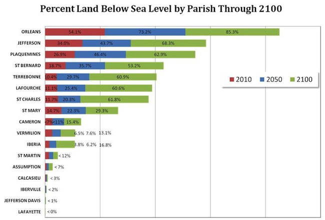 This NOAA chart shows the percentage of each parish that is projected to be below sea level in 2050 and 2100.