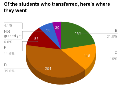 About 1 out of 10 students took RSD up on the offer to transfer to a new school. Most of them ended up at D schools. A few ended up at schools that had been graded F but were taken over by new management this school year. (Click on the chart to see the breakdown of transfer schools.)