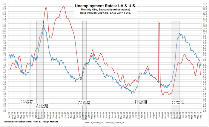 Louisiana's unemployment rate (red) has been dropping since mid-2013. It remains lower than the national rate (blue). 