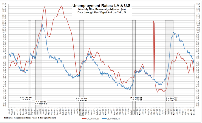 State unemployment rate has continued to drop since mid-summer upsurge | The Lens