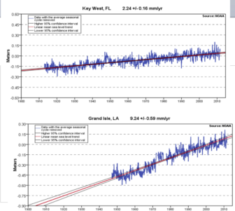 The National Oceanic and Atmospheric Administration study compares sea level rise at Key West (upper graph) with Grand Isle, where subsidence aggravates the problem and accelerates the rate. 