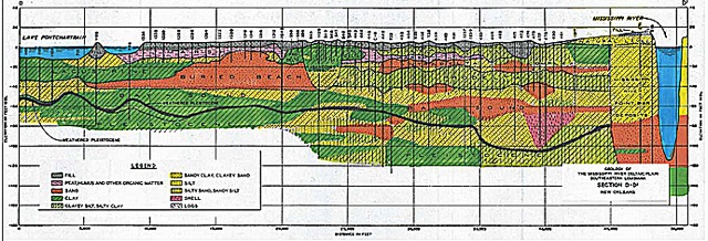 Hundreds of years of varying kinds of deposits of flood debris have created a crazy quit of soil types below New Orleans, making subsidence rates different by neighborhood. 