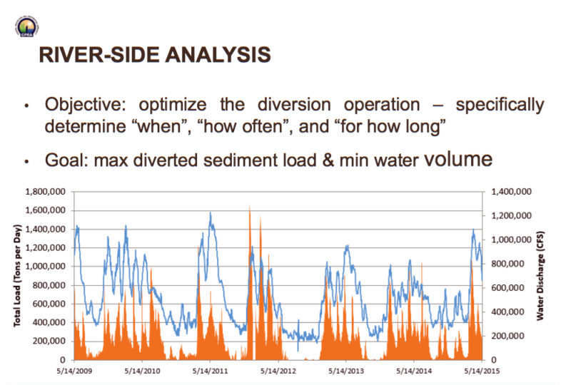 River hydrograph showing sediment load and water volume