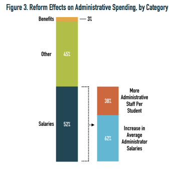 charter transformation effect on administrative spending
