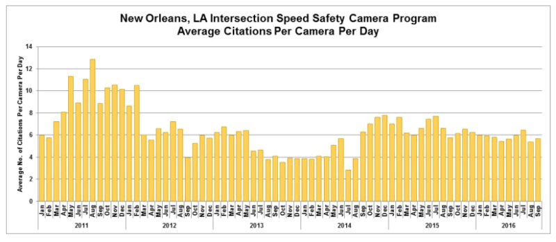American Traffic Solutions chart of average daily citations by speed camera
